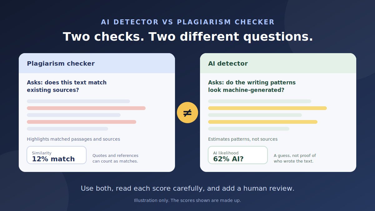 Side-by-side illustration: a plagiarism checker asks whether text matches existing sources and shows a 12 percent similarity, while an AI detector asks whether the writing patterns look machine-generated and shows a 62 percent AI guess, with a not-equal sign between them