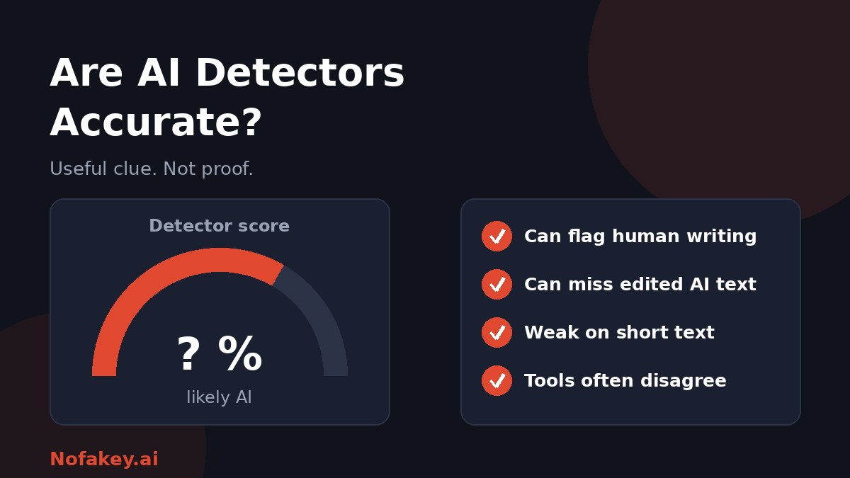 A detector score gauge with a question mark, beside four limits: can flag human writing, can miss edited AI text, weak on short text, and tools often disagree