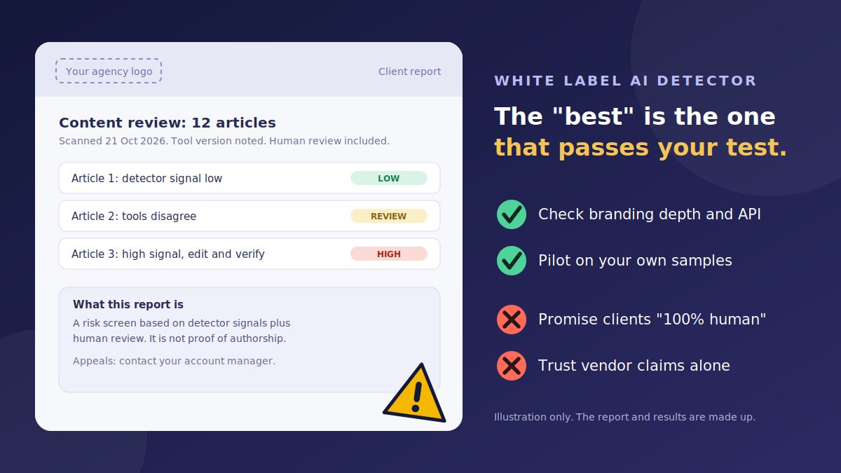 Illustration of a branded client report with a placeholder agency logo, three articles marked low, review and high, and a note that the report is a risk screen and not proof of authorship, next to a checklist: check branding depth and API and pilot on your own samples, but do not promise clients 100 percent human or trust vendor claims alone