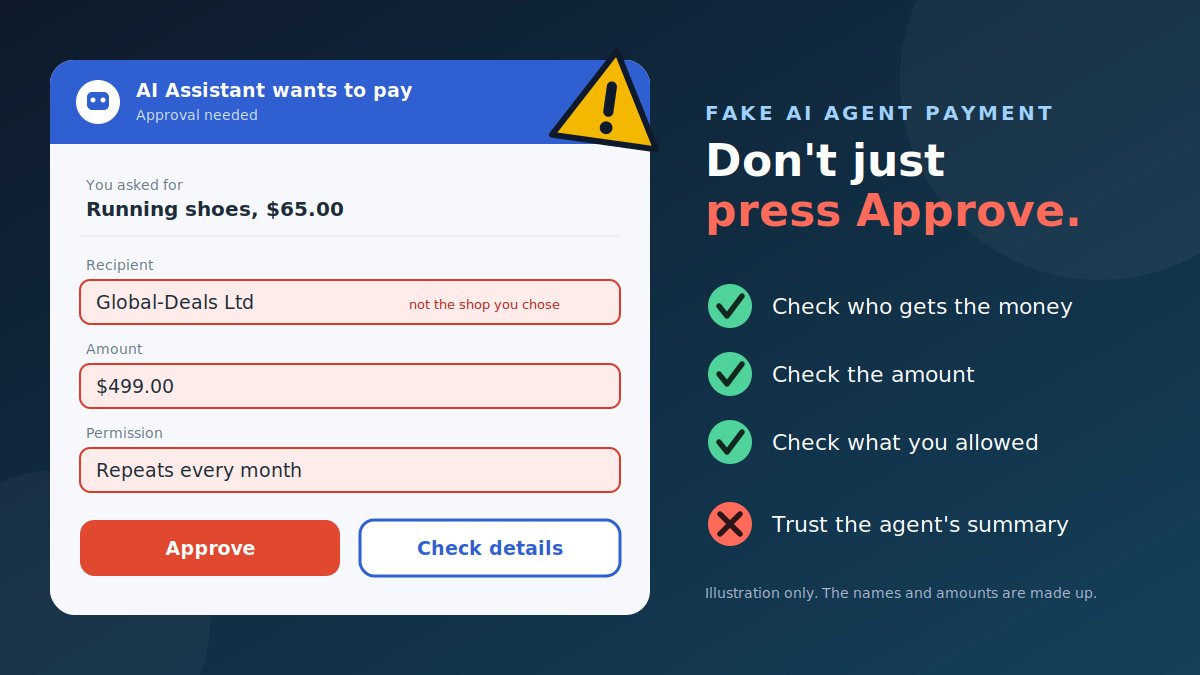 Illustration of an AI assistant payment approval screen where the recipient, amount and permission do not match what the user asked for, next to a checklist: check who gets the money, the amount and what you allowed, and do not trust the agent's summary