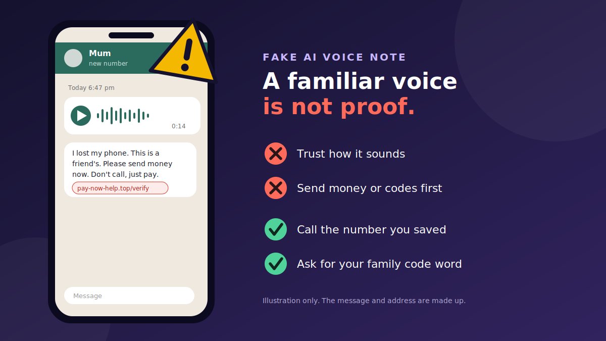 Illustration of a chat showing a voice note and a message from a new number asking for money and a link, next to a checklist: do not trust how it sounds, do not send money or codes first, call the number you saved, ask for your family code word