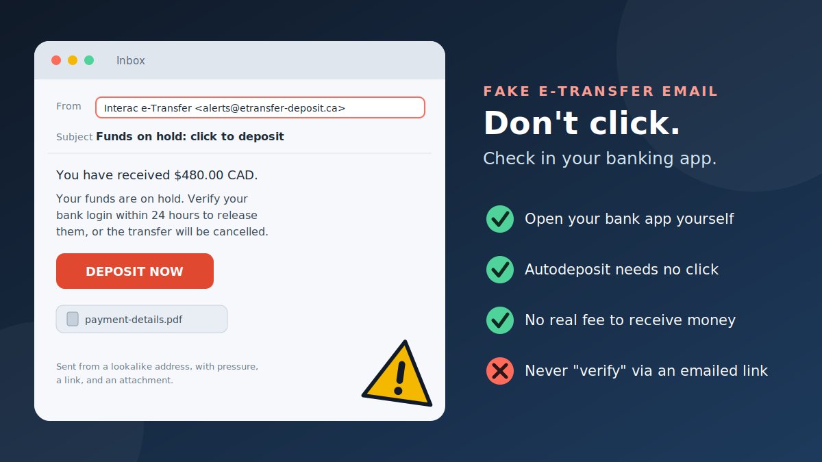 Illustration of a fake e-Transfer email with a lookalike sender, a Deposit Now button and an attachment, next to a checklist: open your bank app yourself, autodeposit needs no click, no real fee to receive money
