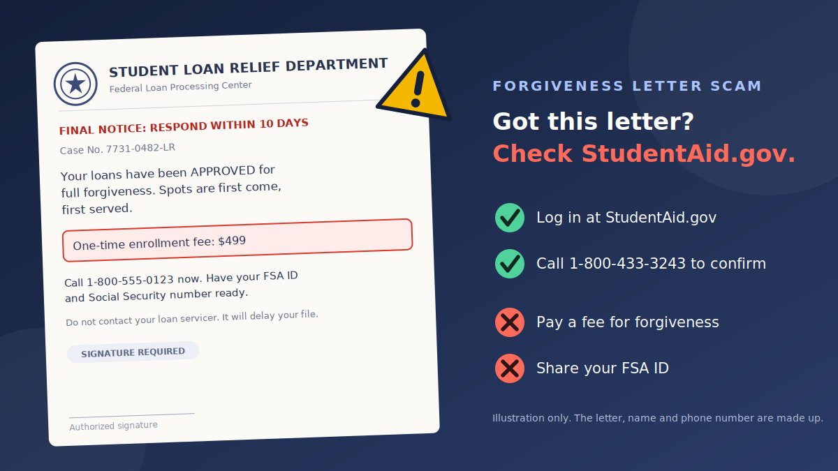 Illustration of a mailed letter from a made-up Student Loan Relief Department claiming approval for full forgiveness, with a deadline, a $499 enrollment fee and a request for an FSA ID, next to a checklist: log in at StudentAid.gov and call 1-800-433-3243 to confirm, but never pay a fee for forgiveness or share your FSA ID
