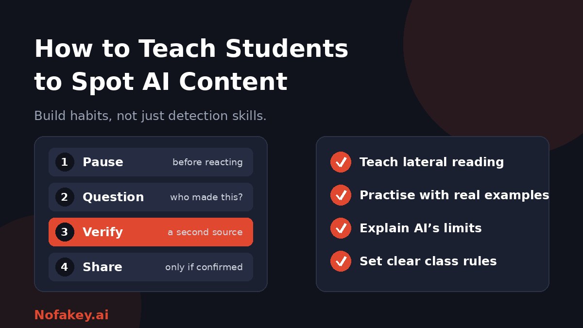 A four-step routine of pause, question, verify and share, beside a checklist: teach lateral reading, practise with real examples, explain AI's limits, and set clear class rules