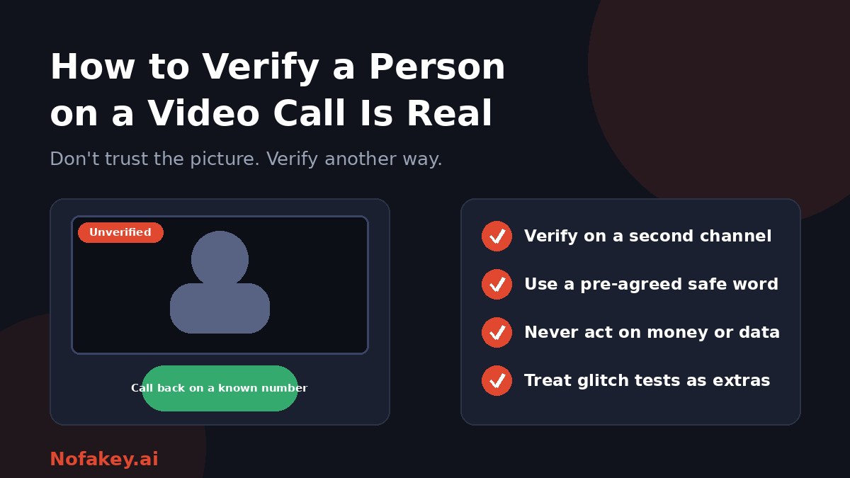 A video call window marked unverified, with a call back on a known number button, beside a checklist: verify on a second channel, use a pre-agreed safe word, never act on money or data, and treat glitch tests as extras